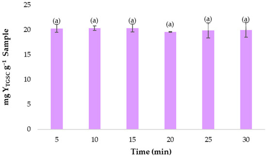 Determination of Gingerols and Shogaols Content from Ginger (Zingiber ...