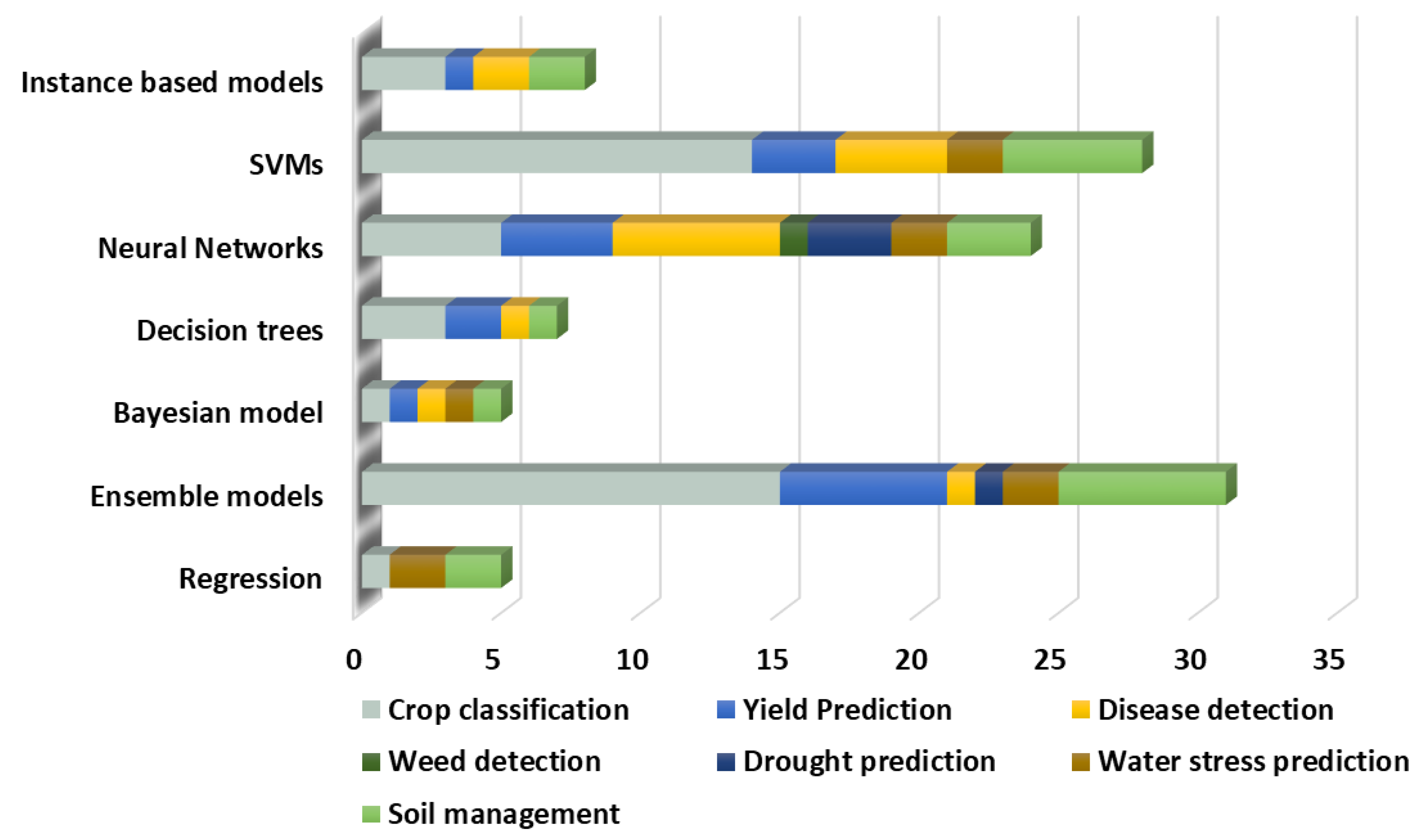 Machine Learning-Driven Remote Sensing Applications for Agriculture in ...