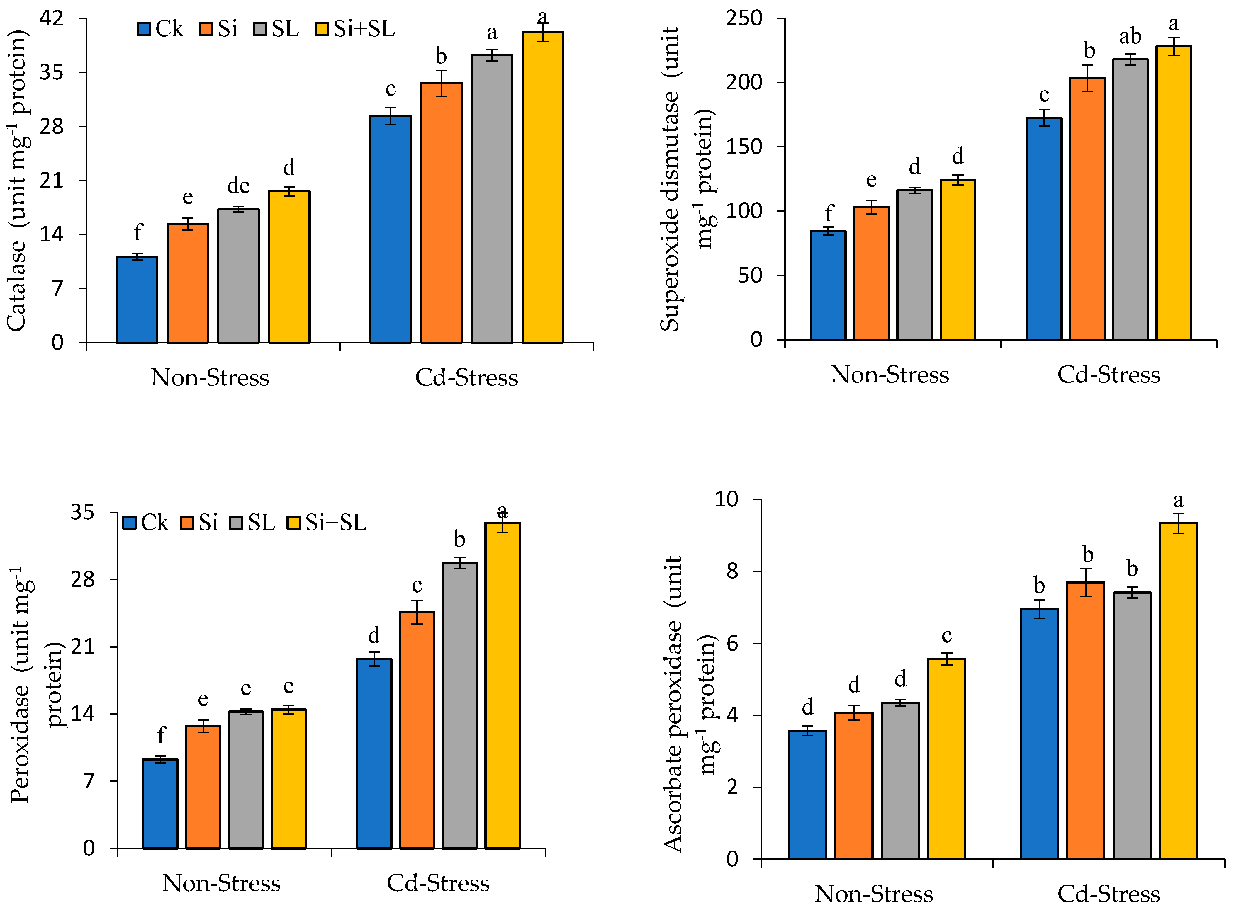 Agronomy Free FullText Silicon and Strigolecton Application