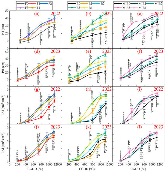 Effects of Combined Application of Organic Fertilizer on the
