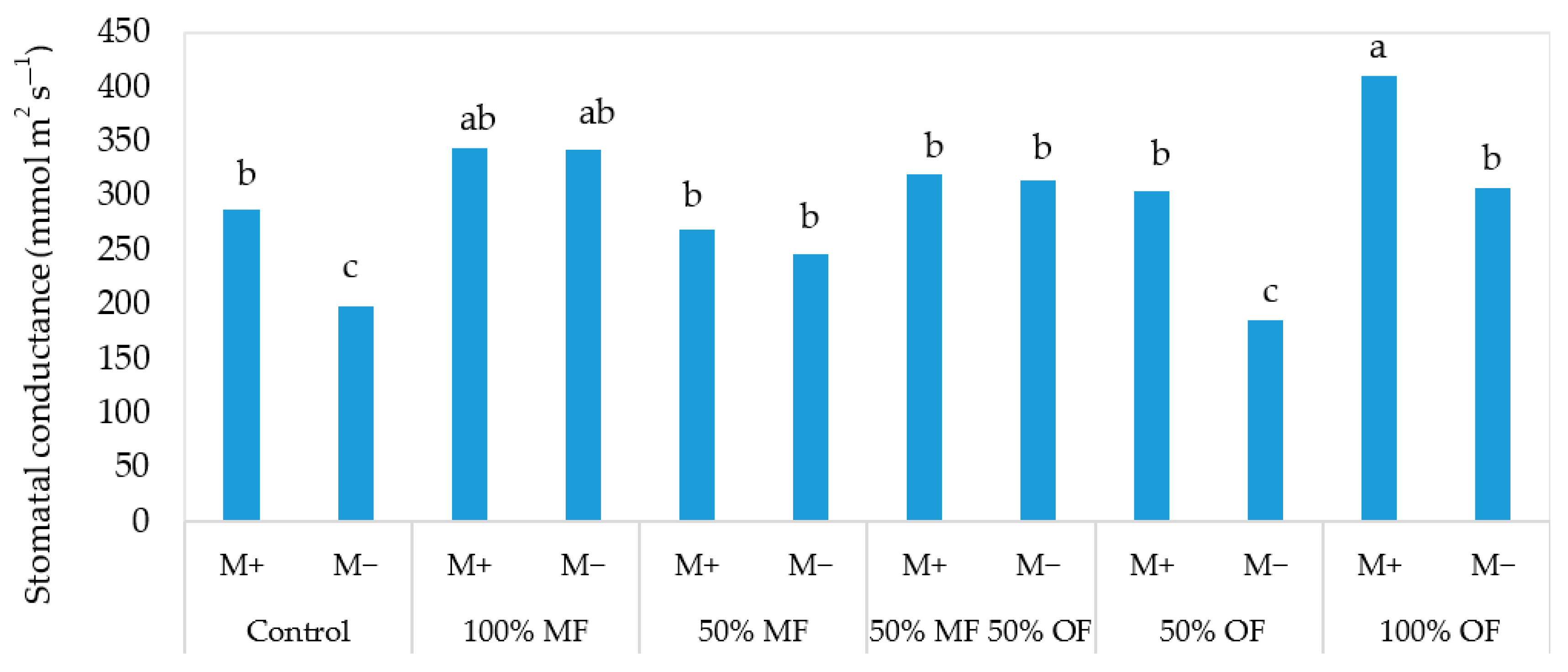 Agronomy 13 02522 g003 Agronomy 13 02522 g003