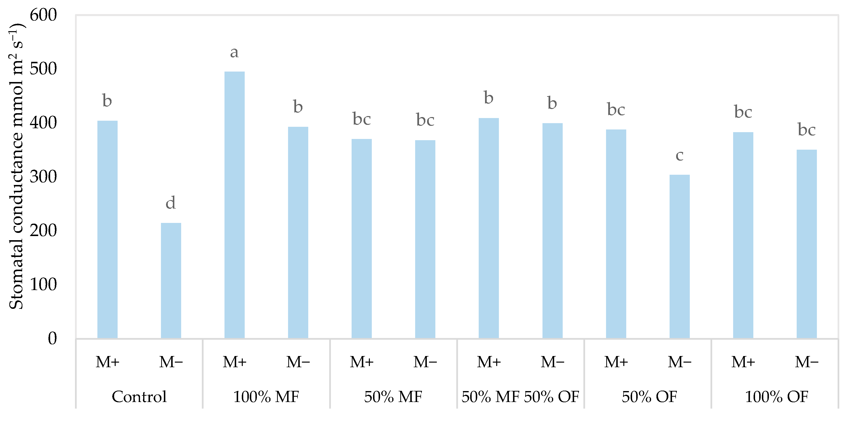 Agronomy 13 02522 g007 Agronomy 13 02522 g007