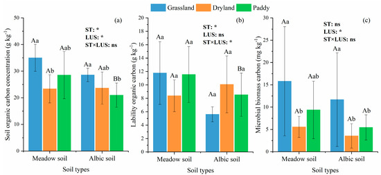 Soil Carbon Management Index under Different Land Use Systems and Soil ...