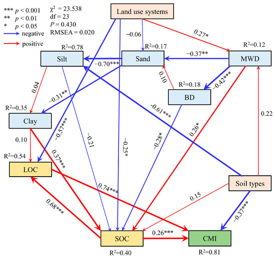 Soil Carbon Management Index under Different Land Use Systems and Soil ...