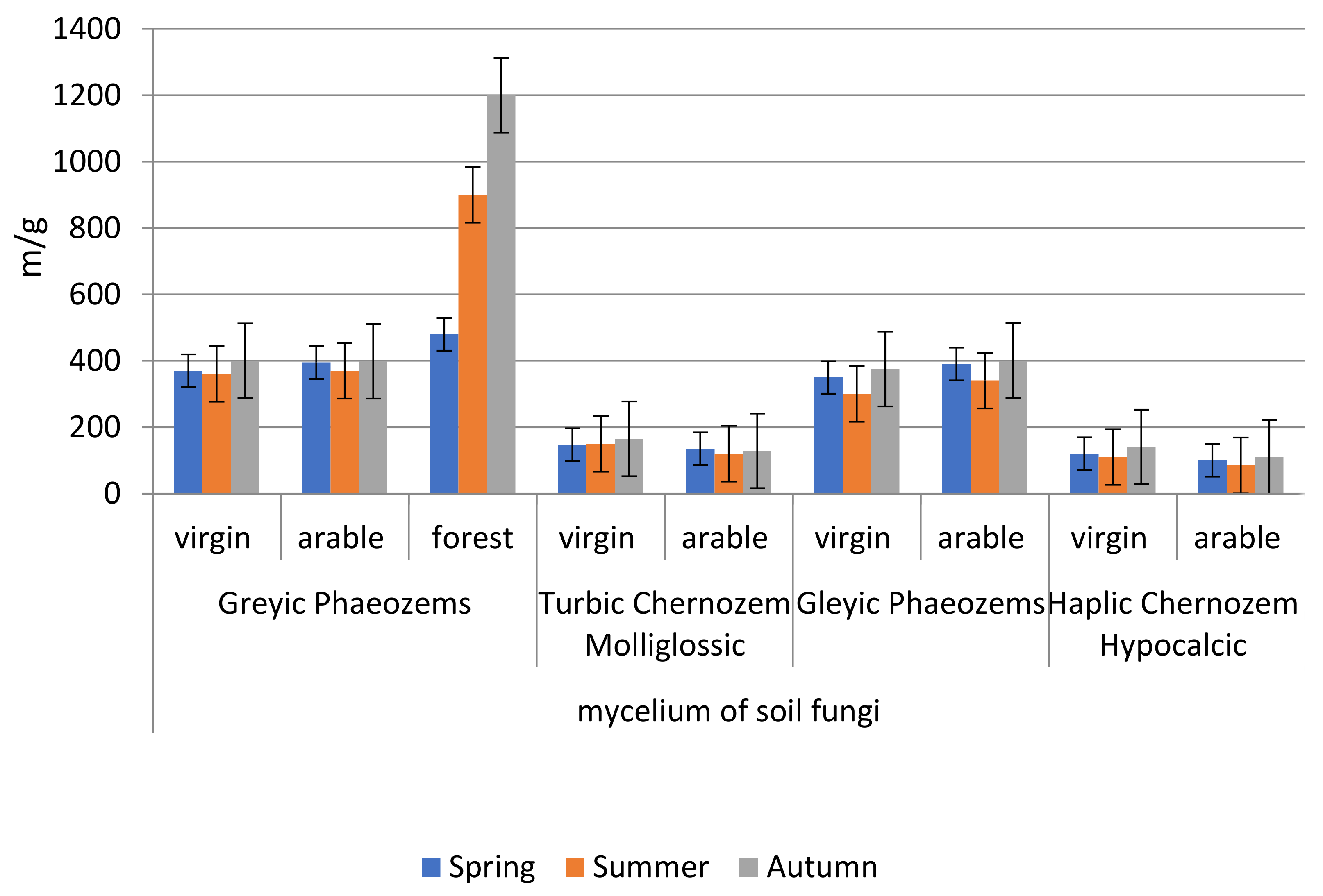 Agronomy 13 02740 g007
