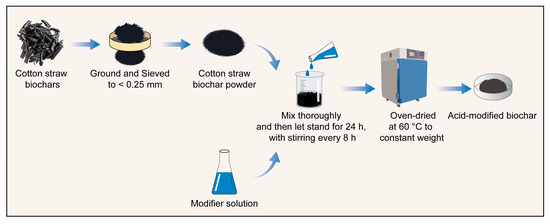 Evaluating the Application Potential of Acid-Modified Cotton Straw