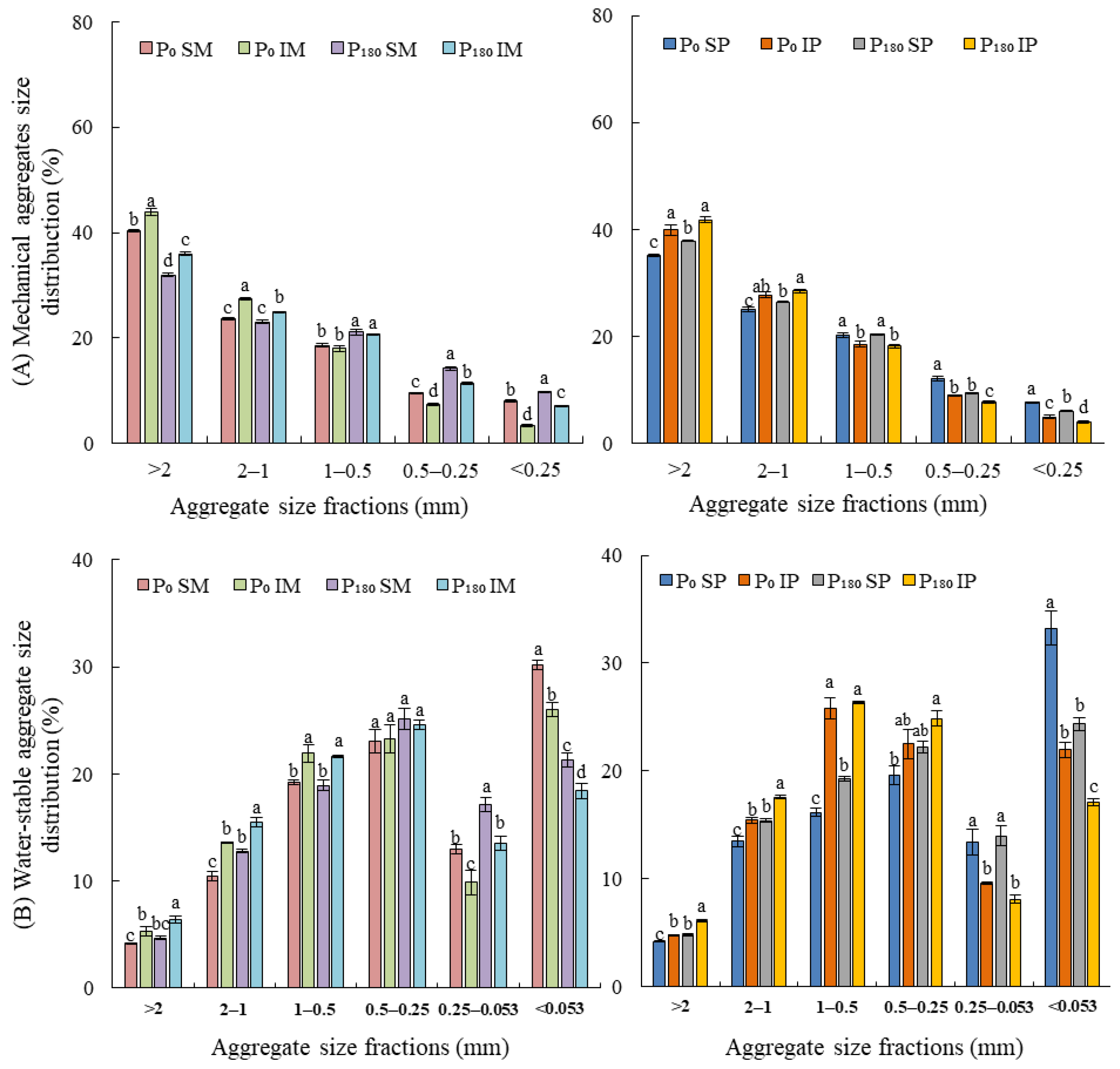 Long-Term Maize Intercropping with Peanut and Phosphorus