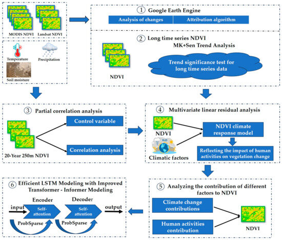 Regional NDVI Attribution Analysis and Trend Prediction Based on the ...