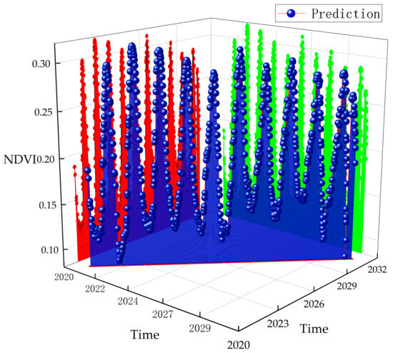 Regional NDVI Attribution Analysis and Trend Prediction Based on the ...