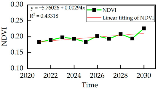 Regional NDVI Attribution Analysis and Trend Prediction Based on the ...