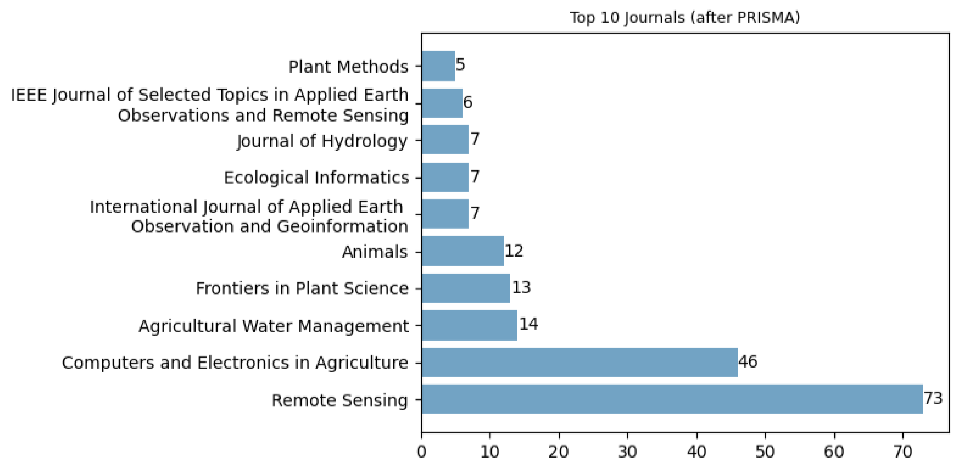 Agronomy 13 02976 g005