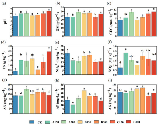 Changes in Soil Chemical Properties and Rhizosphere