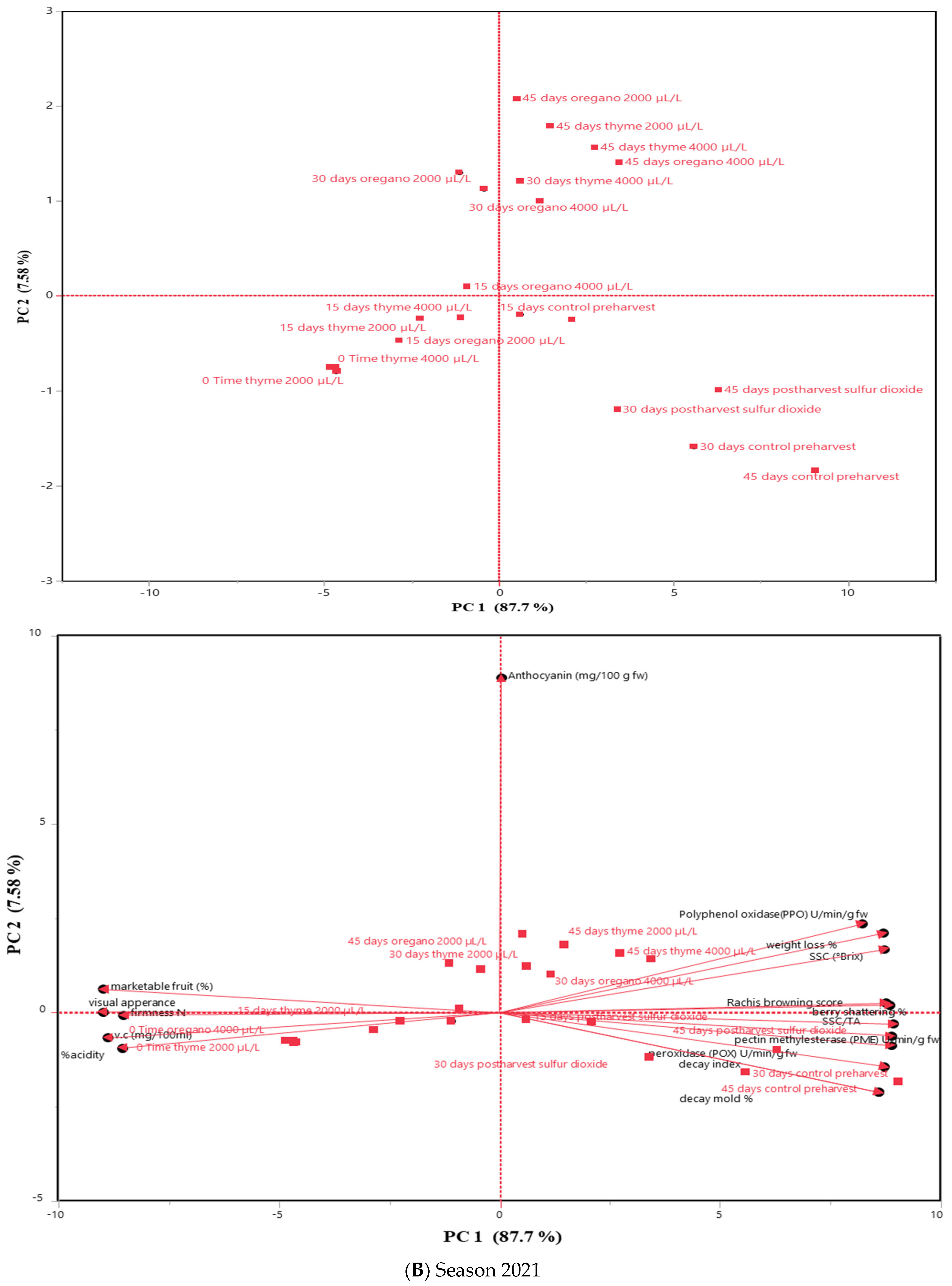 Agronomy 13 03075 g021b