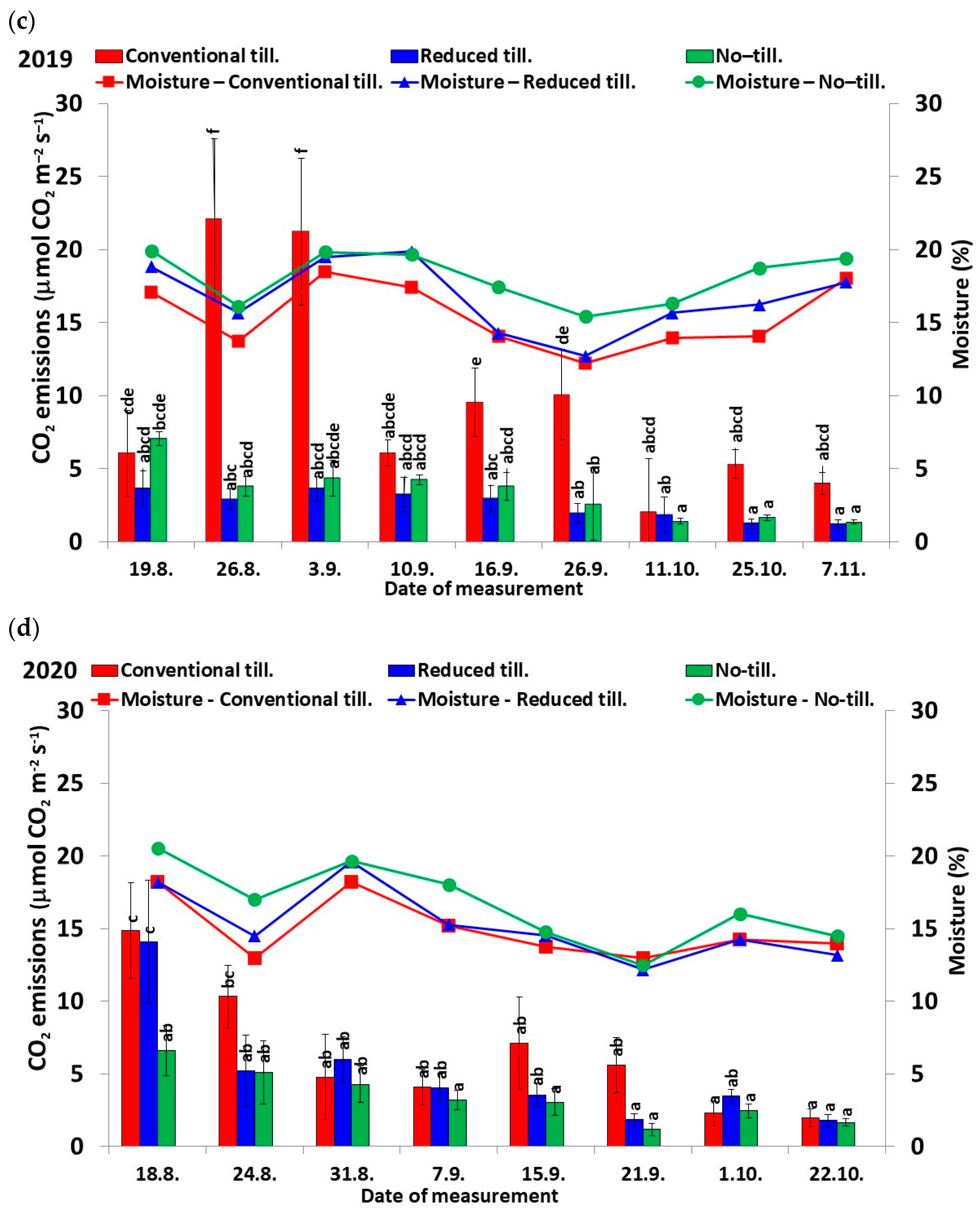 Agronomy 13 03084 g003b