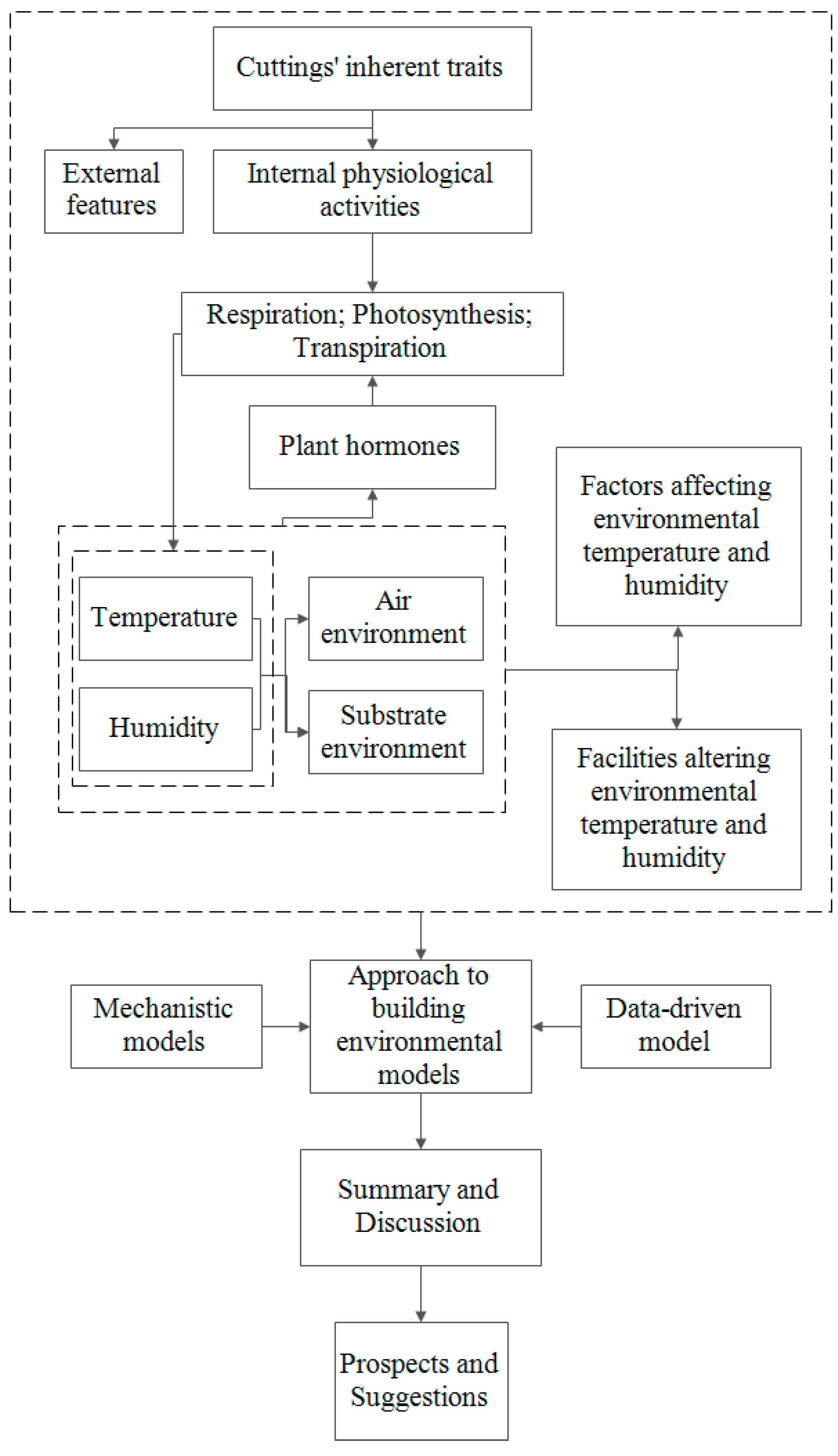Research Status and Prospects on the Construction Methods of