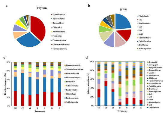 Effects of Different Proportions of Organic Fertilizer in