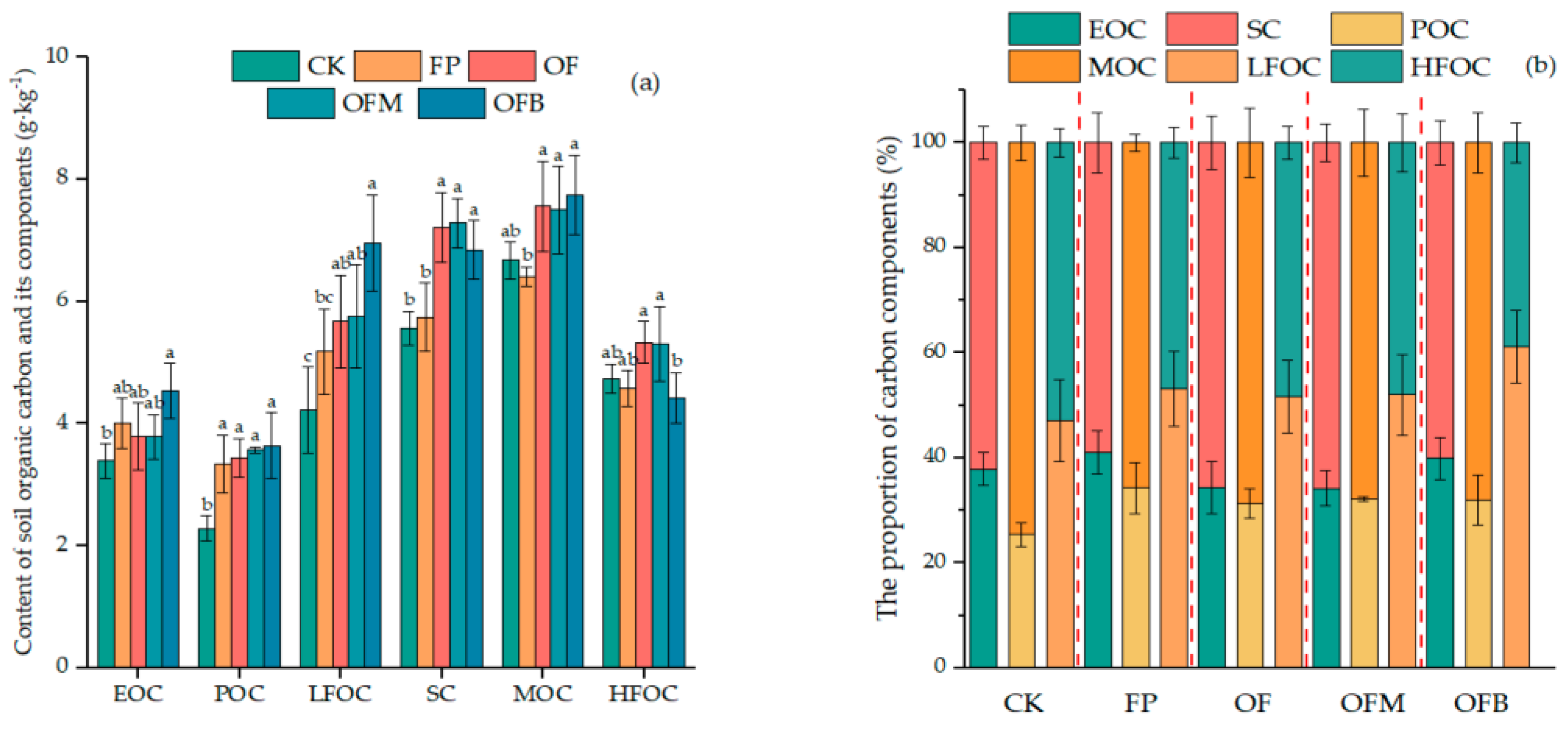 The Effects of Various Long-Term Fertilizer Applications on