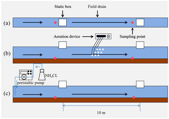 Effects of Nitrogen Input and Aeration on Greenhouse Gas