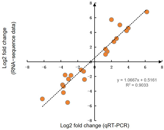 Excavation of Genes Response to Heat Resistance by Excavation of Genes Response to Heat Resistance by