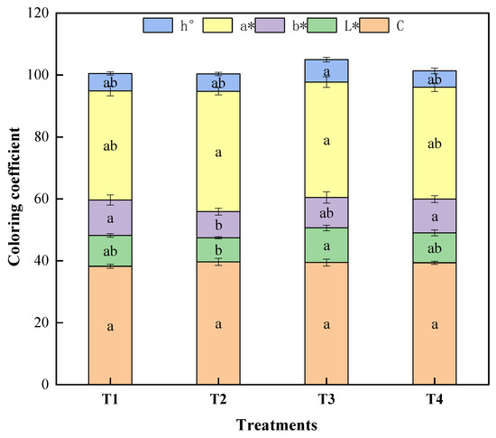 The Effect of Nitrogen Reduction and Applying Bio-Organic The Effect of Nitrogen Reduction and Applying Bio-Organic