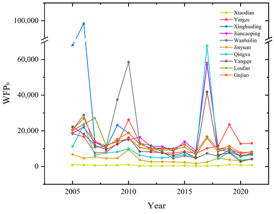 Water Footprint Assessment of Agricultural Crop Productions