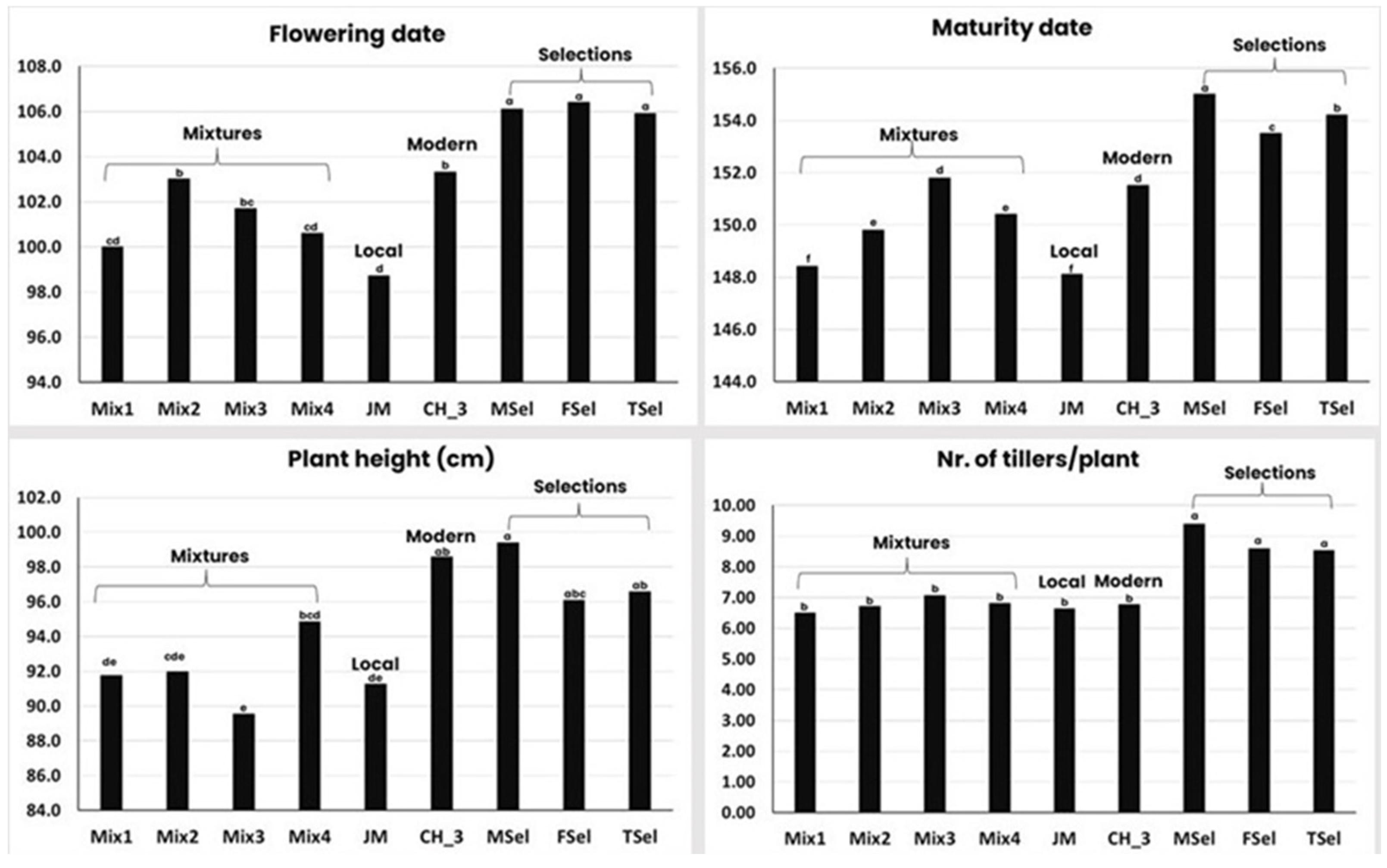 Agronomy 14 00550 g003