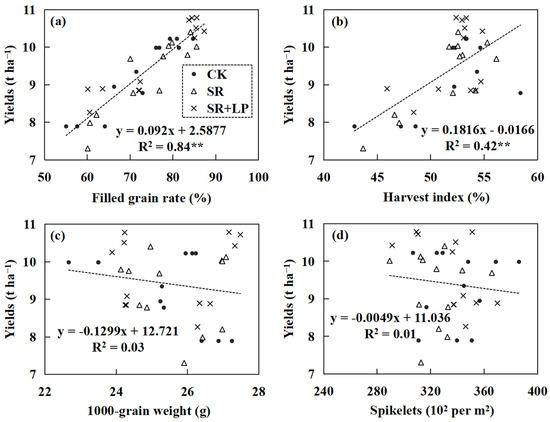 Integrated Straw Return with Less Power Puddling Improves Soil