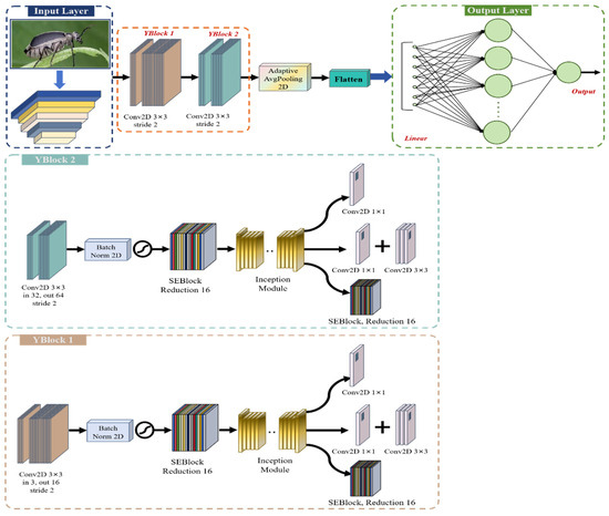 An Advancing GCT-Inception-ResNet-V3 Model for Arboreal Pest