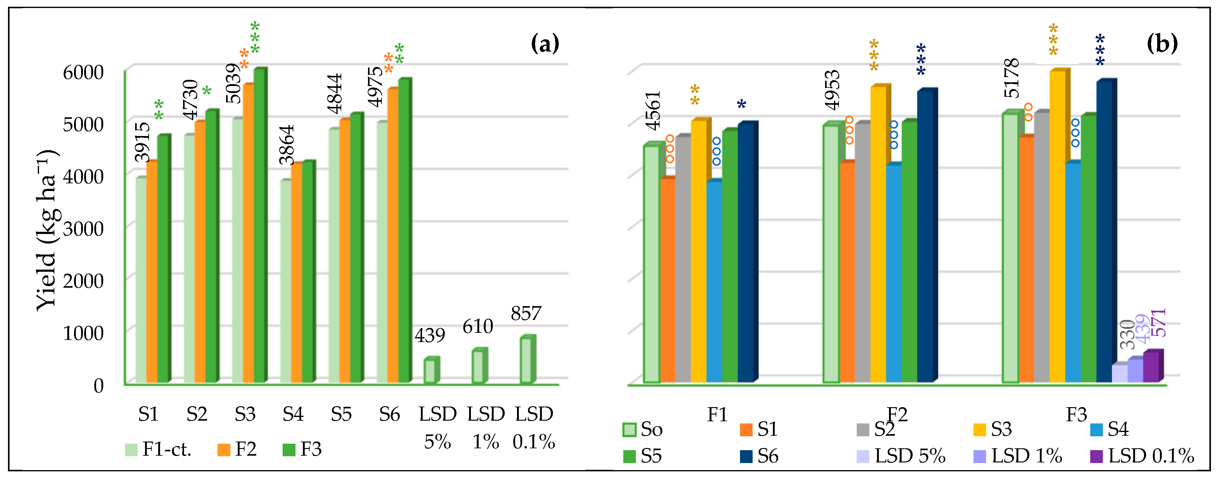 Yield, Protein Content and Water-Related Physiologies of