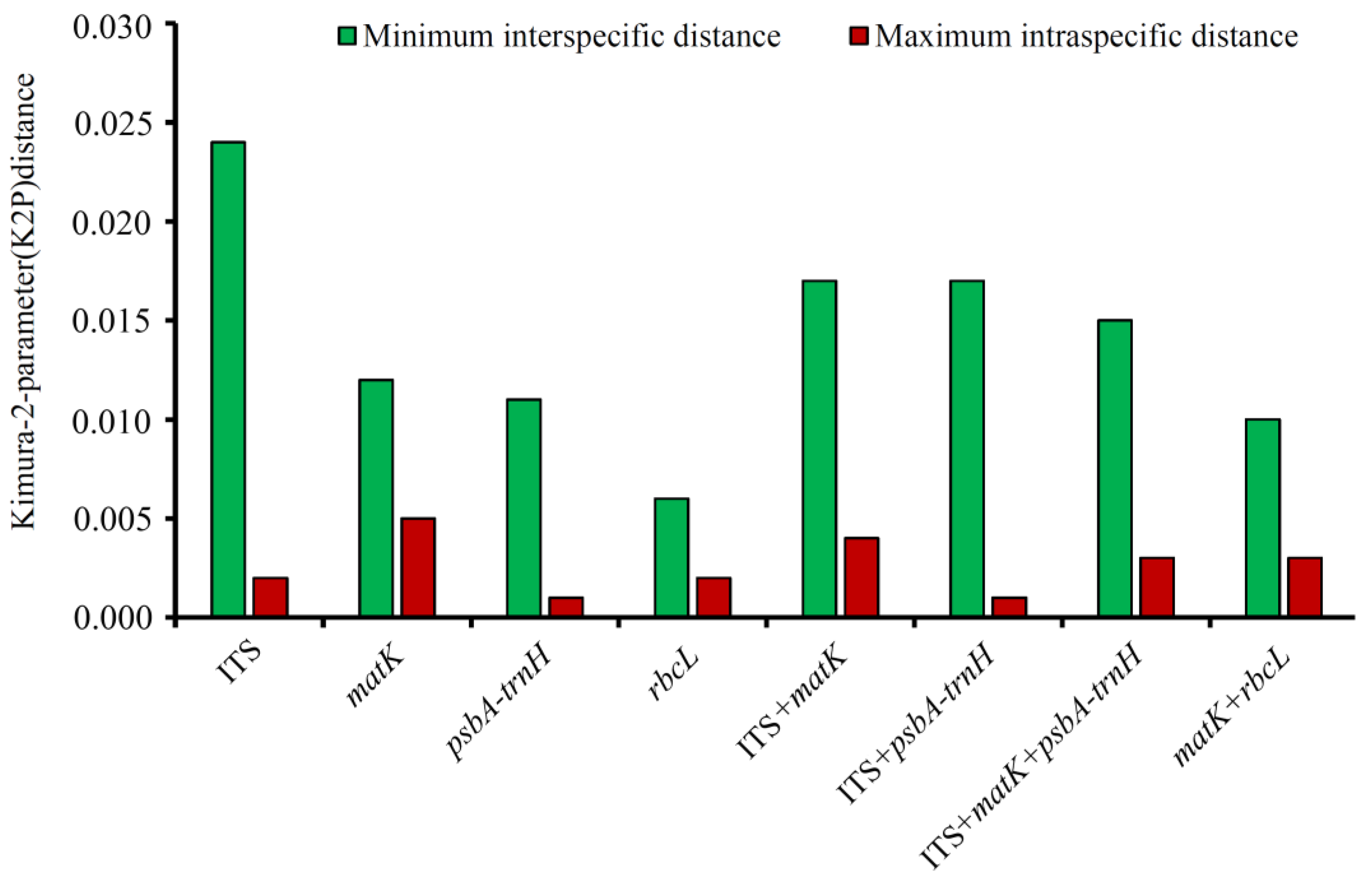 Molecular Identification and Phylogenetic Analysis of