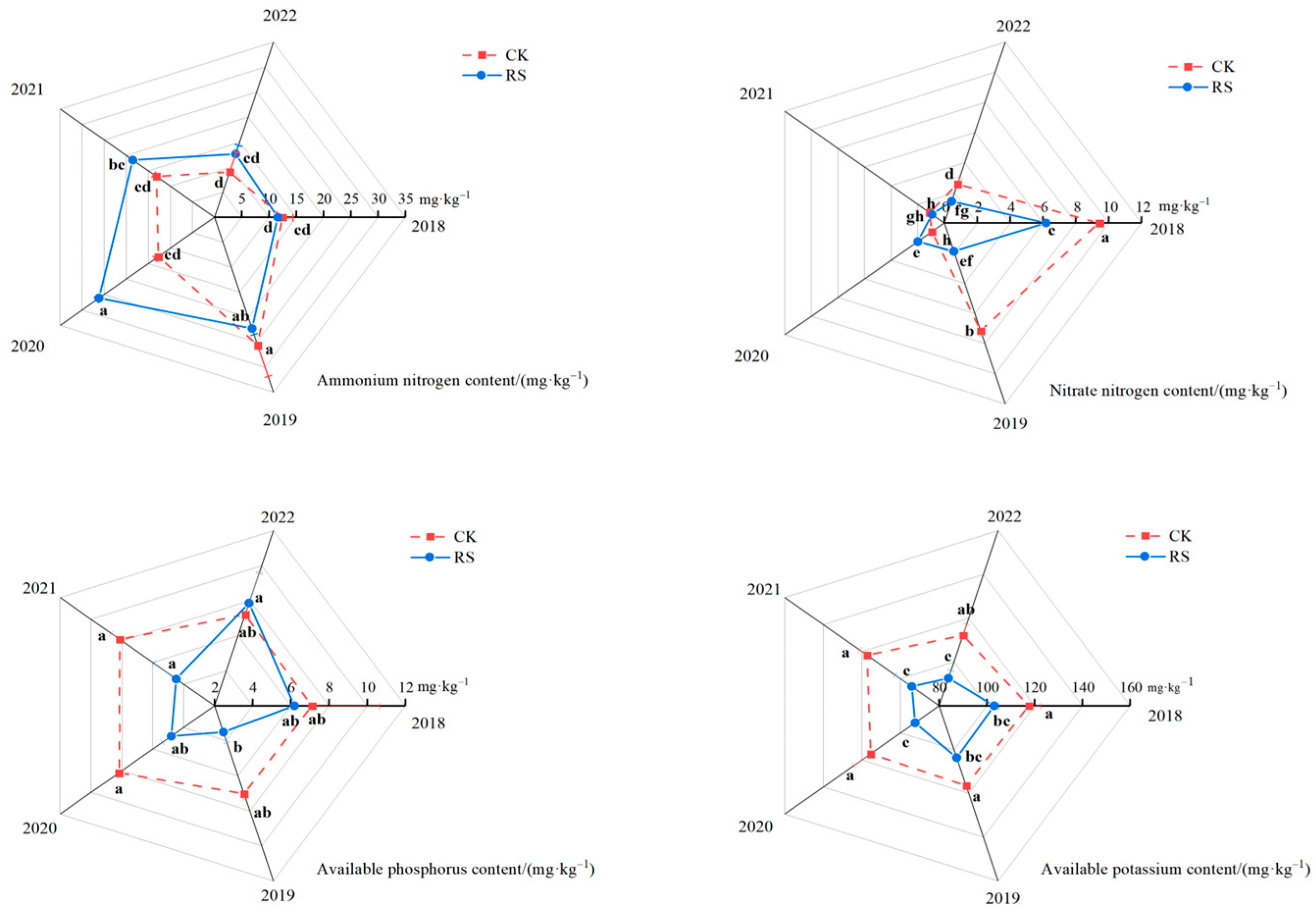 Effects of Long-Term Rice–Crayfish Coculture Systems on Soil