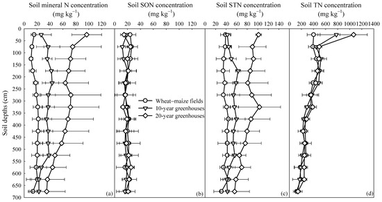 Effects of Cultivation Years on the Distribution of Nitrogen