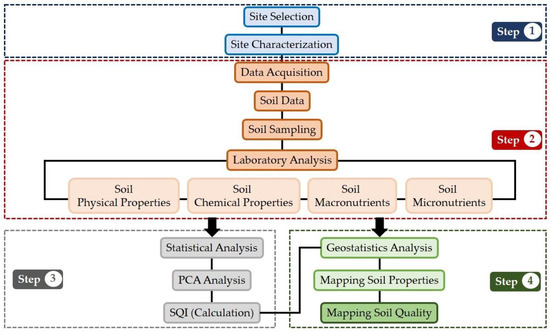 Assessment of Soil Spatial Variability in Agricultural Ecosystems Using ...