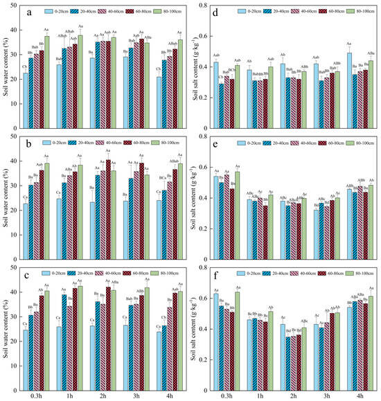 Effects of Seasonal Freezing and Thawing on Soil Moisture