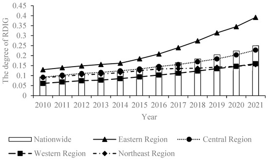 Can Rural Digitization and the Efficiency of Agricultural