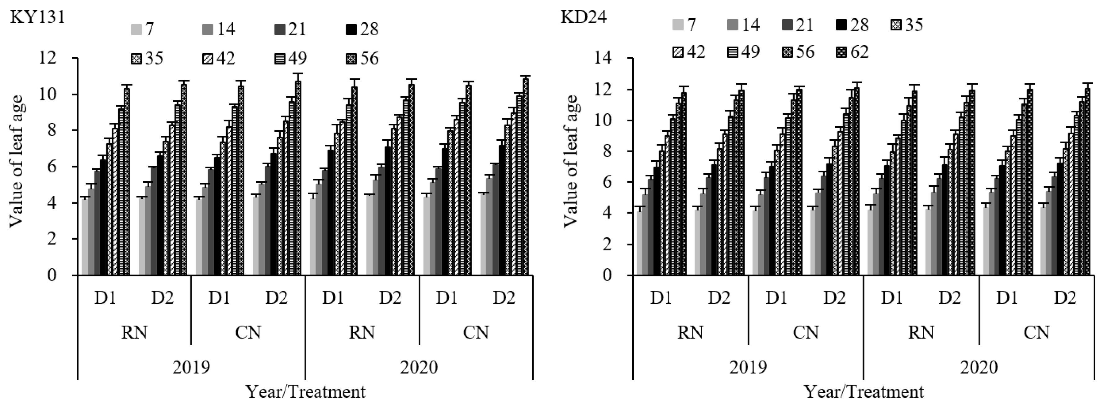 Optimizing Nitrogen Dosage and Planting Density to Improve
