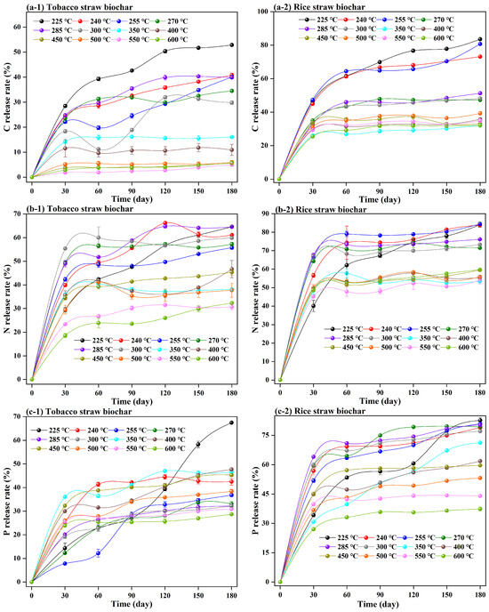Oxidative Degradation Characteristics of Low-Temperature