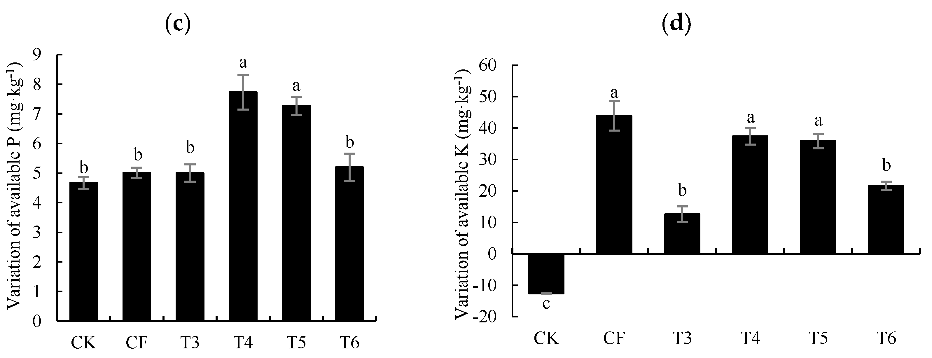 Effect of Streptomyces costaricanus Strain A-m1 as a