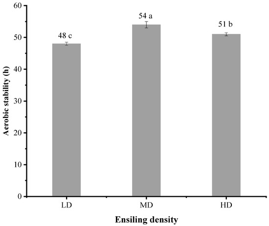 Effect of Ensiling Density on Fermentation Characteristics