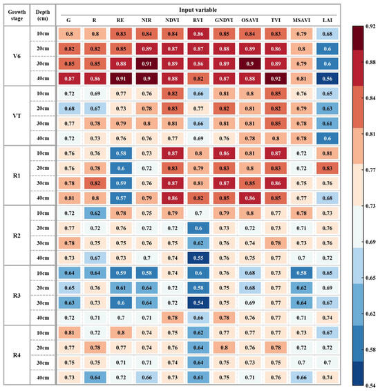 Estimation of Soil Moisture during Different Growth Stages