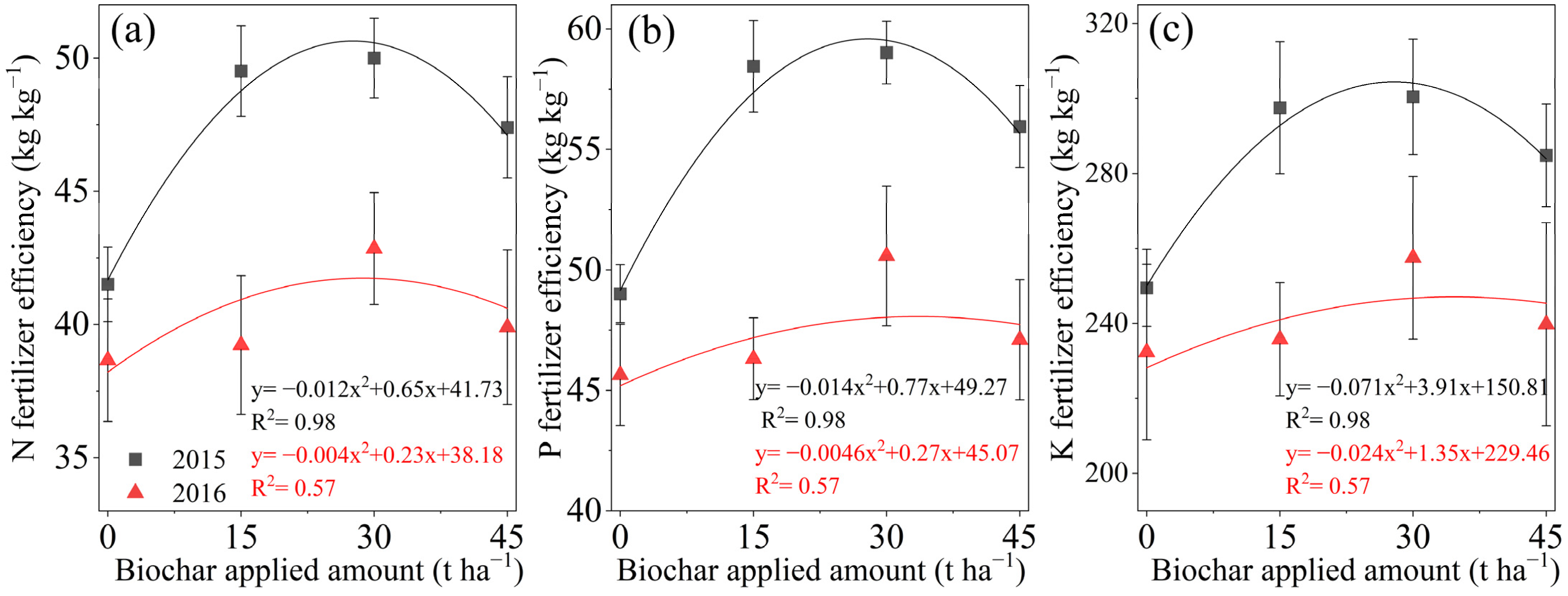 Effects of a Single Biochar Application on Soil Carbon Effects of a Single Biochar Application on Soil Carbon