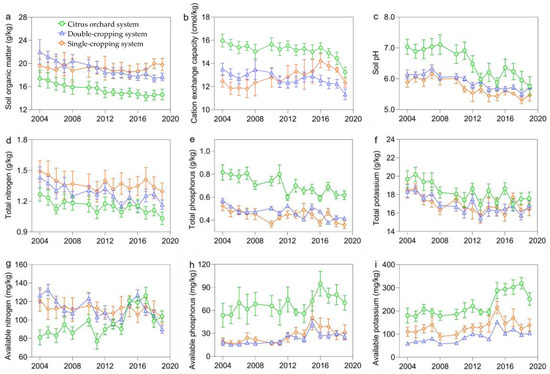 Mainstream Planting Systems Influence Spatiotemporal