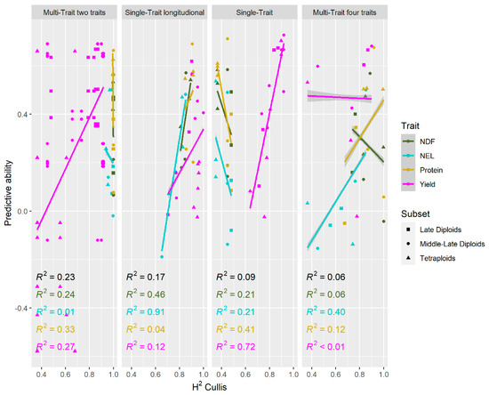 Comparison of Single-Trait and Multi-Trait GBLUP Models for Genomic ...