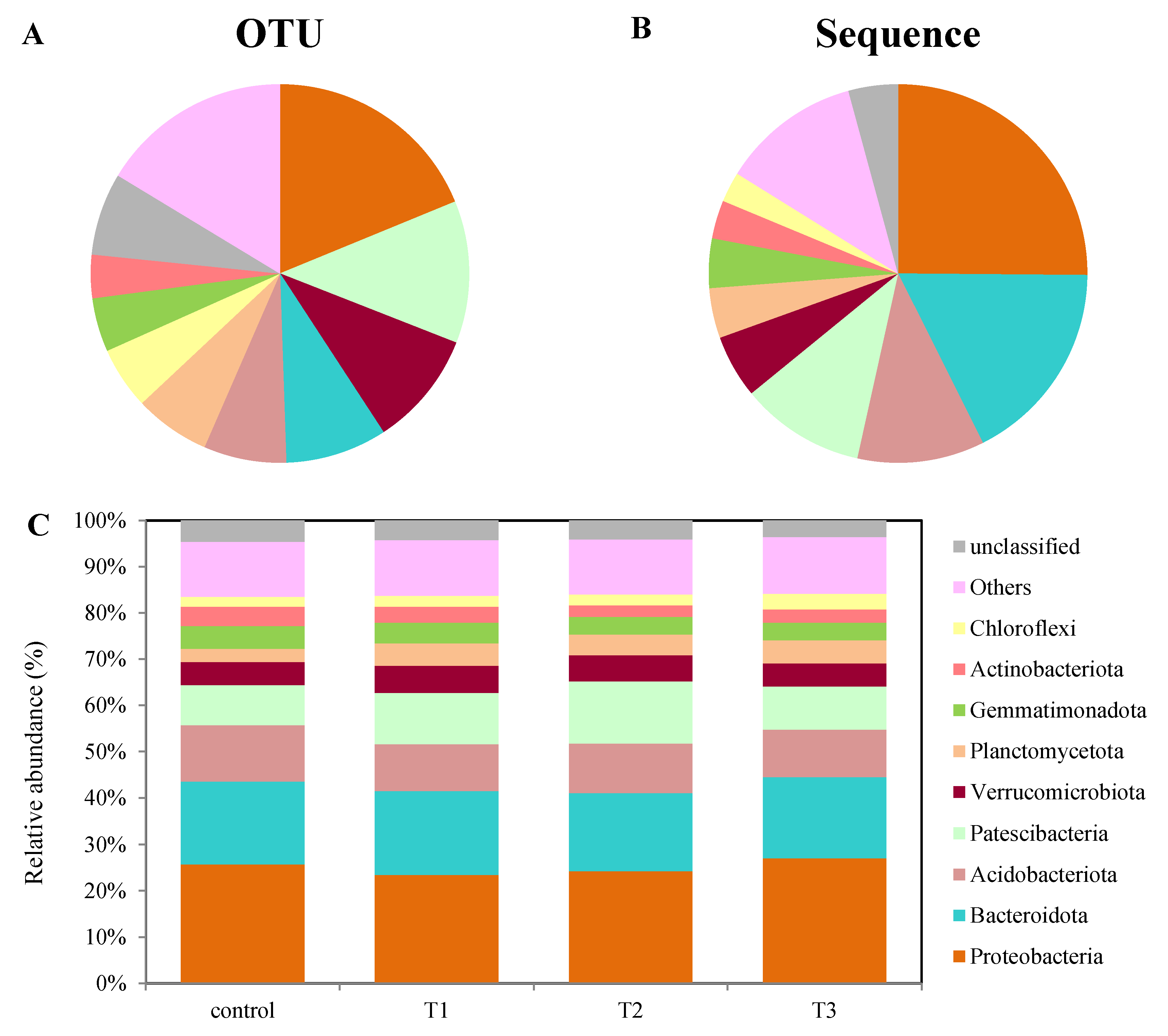 Effect of Vermicompost Application on the Soil Microbial Effect of Vermicompost Application on the Soil Microbial