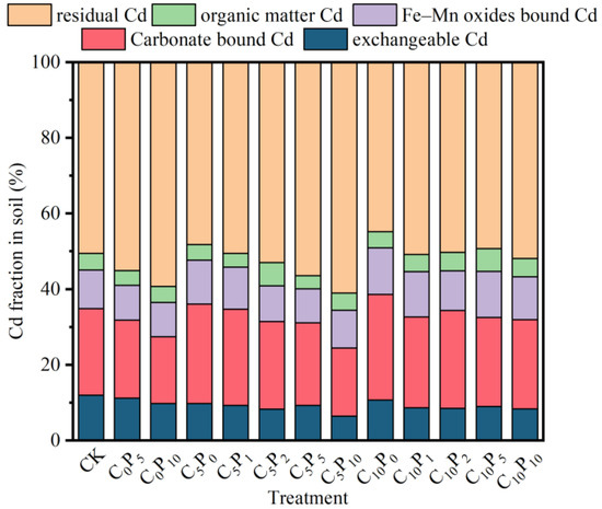 Combined Application of Biochar and Calcium Superphosphate