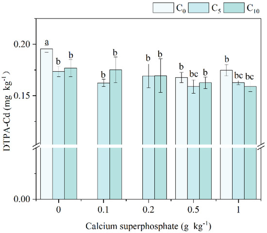 Combined Application of Biochar and Calcium Superphosphate