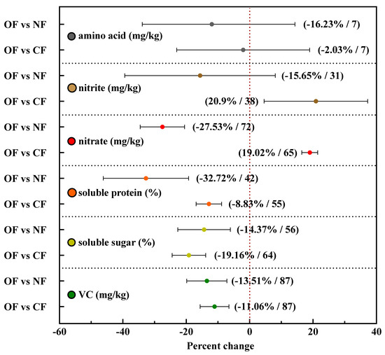Effects of the Application of Organic Fertilizers on the