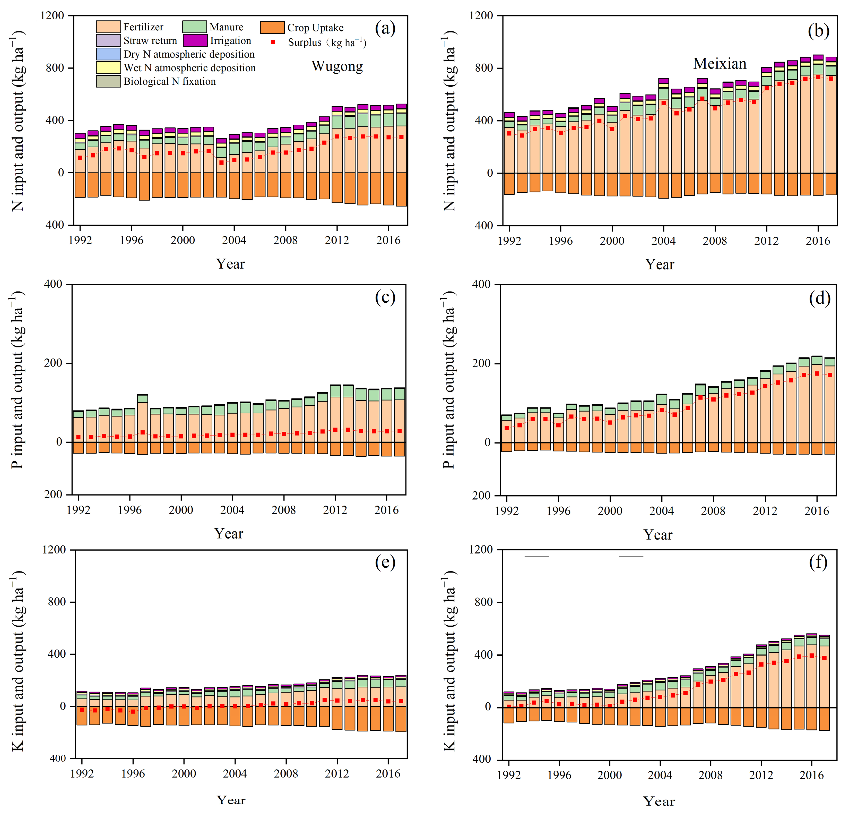 Changes in Nutrient Surpluses and Contents in Soils of