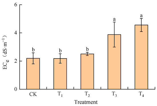 Saline Water Irrigation Changed the Stability of Soil