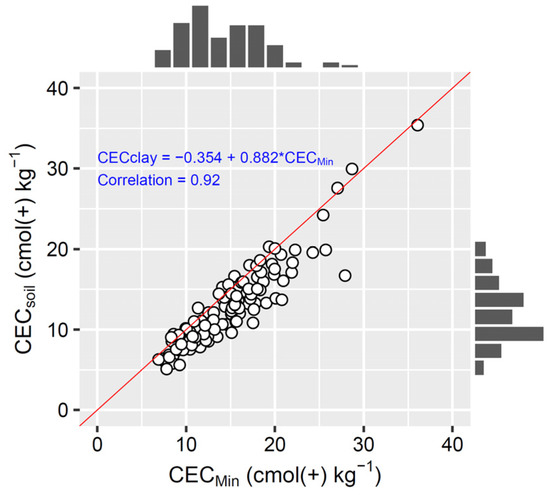 Estimation of Cation Exchange Capacity for Low-Activity Clay